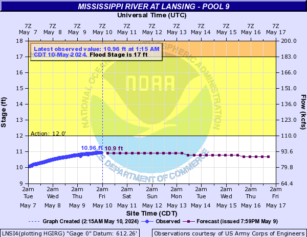 Mississippi River at Lansing - Pool 9