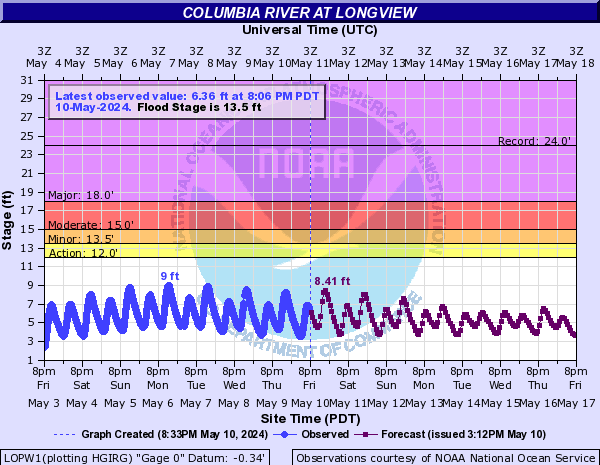 Columbia River at Longview