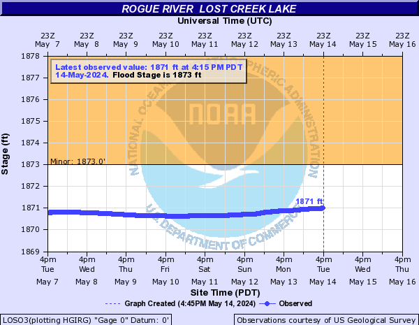 Rogue River  Lost Creek Lake