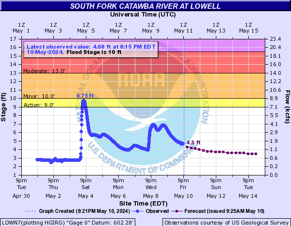 South Fork Catawba River at Lowell