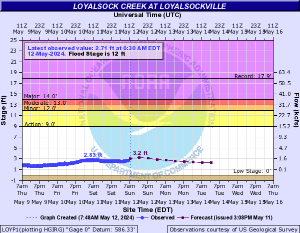 Loyalsock Creek at Loyalsockville