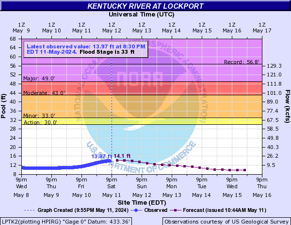 Kentucky River at Lockport