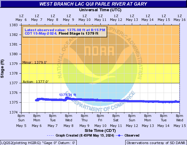 West Branch Lac Qui Parle River at Gary