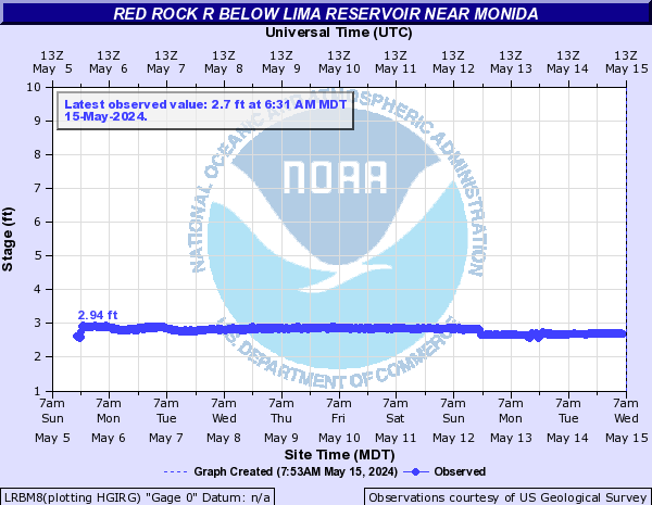 Red Rock River below Lima Reservoir nr Monida