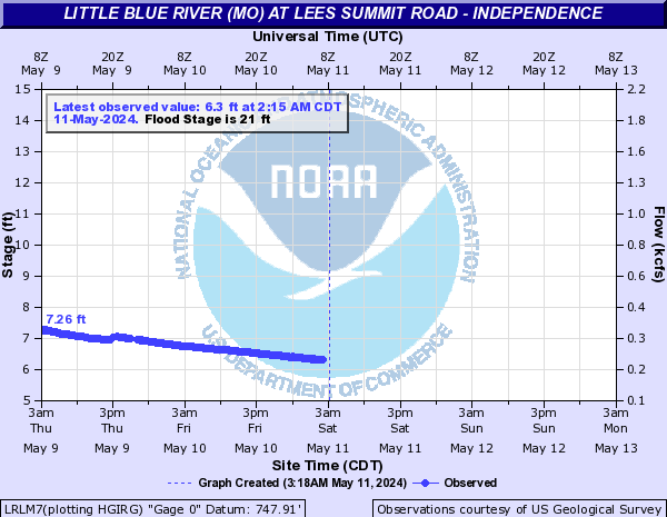 Little Blue River (MO) at Lees Summit Road - Independence