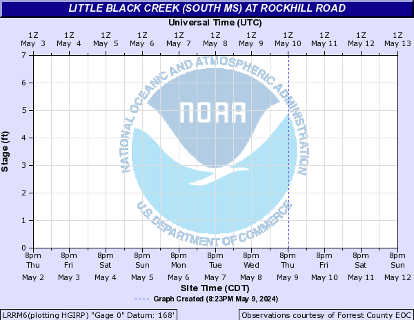 Little Black Creek (south MS) at Rockhill Road