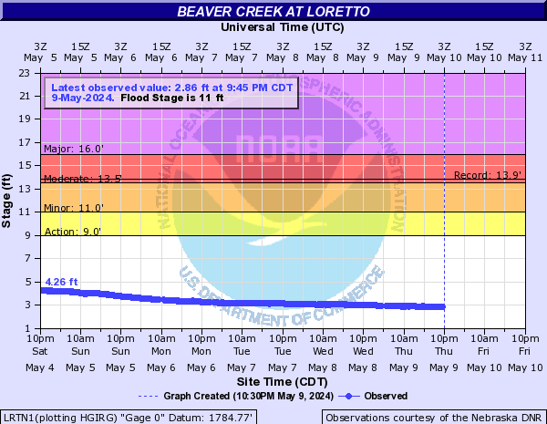Beaver Creek at Loretto