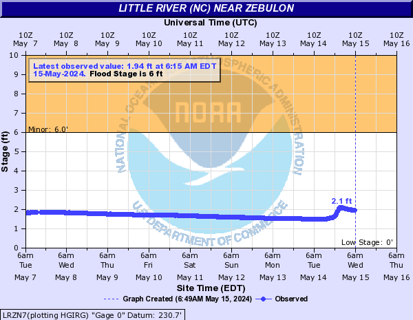 Little River (NC) near Zebulon