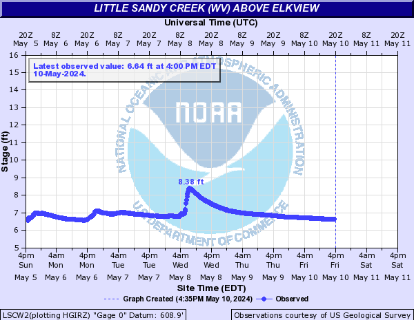 Little Sandy Creek (WV) above Elkview