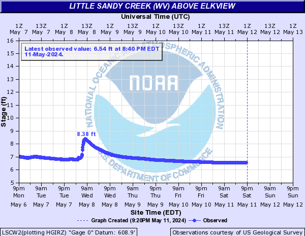 Little Sandy Creek (WV) above Elkview