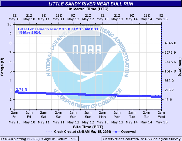 Little Sandy River near Bull Run
