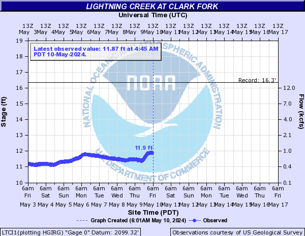 Lightning Creek at Clark Fork