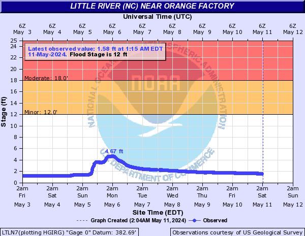 Little River (NC) near Orange Factory