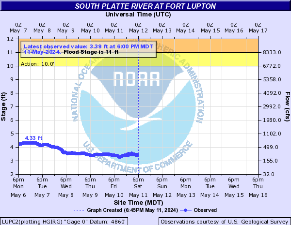 South Platte River at Fort Lupton