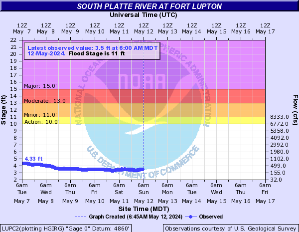 South Platte River at Fort Lupton