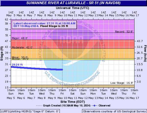 Suwannee River at Luraville - SR 51 (in NAVD88)