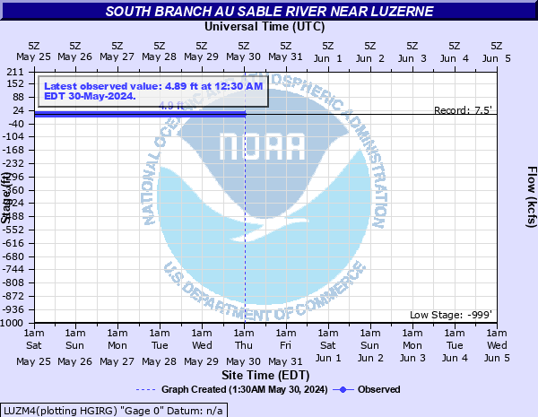 South Branch Au Sable River near Luzerne