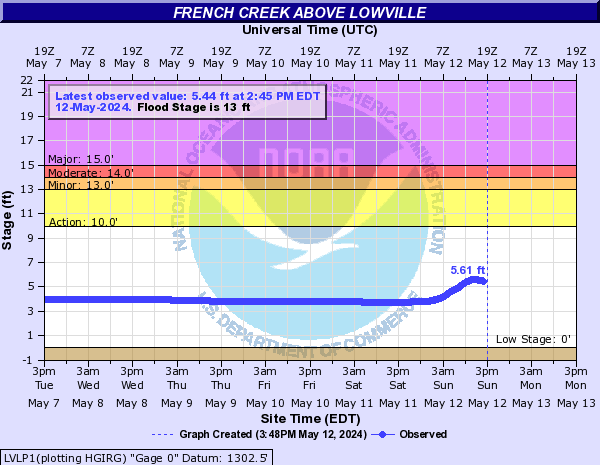 French Creek above Lowville
