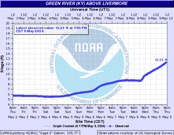 Green River (KY) above Livermore