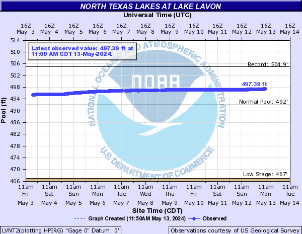 North Texas Lakes at Lake Lavon