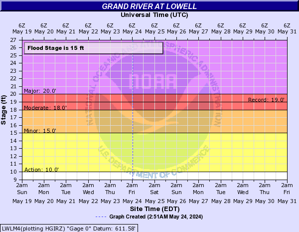Grand River at Lowell