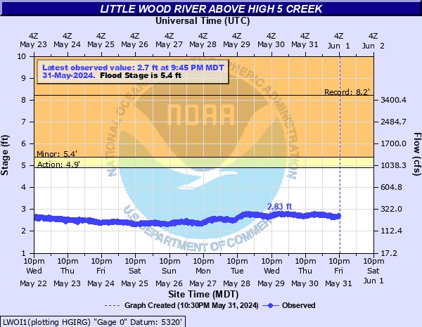 Little Wood River above High 5 Creek