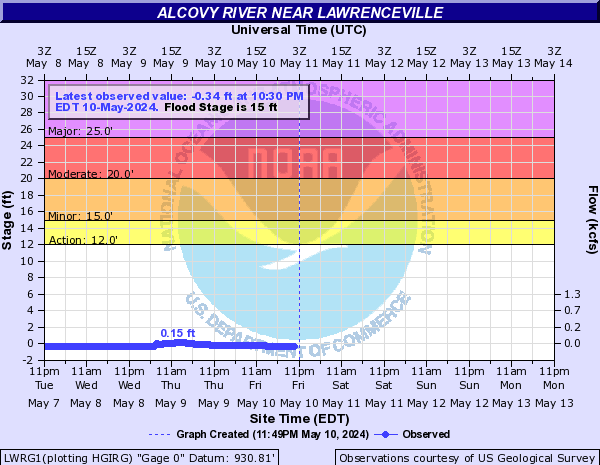Alcovy River near Lawrenceville