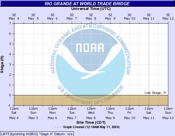 Rio Grande at World Trade Bridge