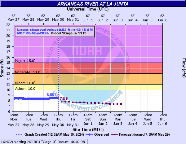 Arkansas River at La Junta