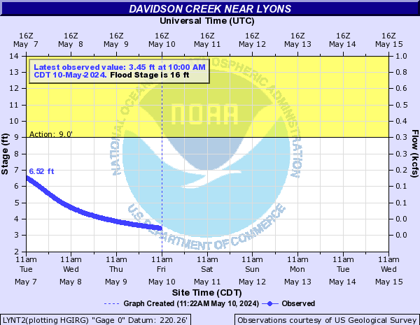 Davidson Creek near Lyons