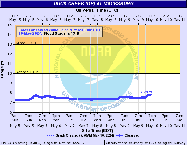 Duck Creek (OH) at Macksburg