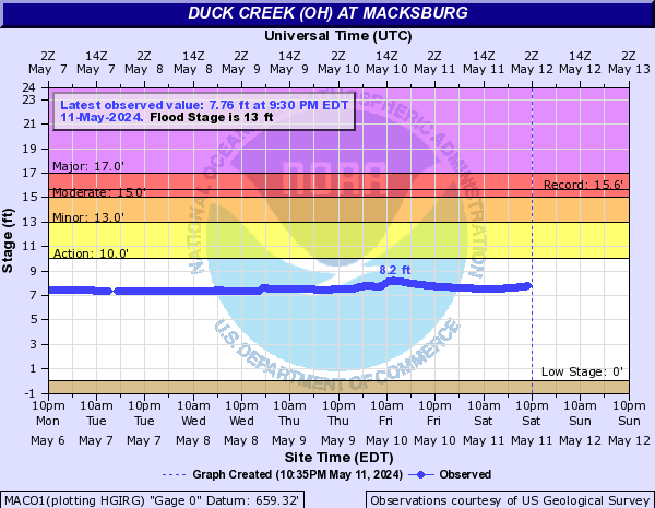 Duck Creek (OH) at Macksburg