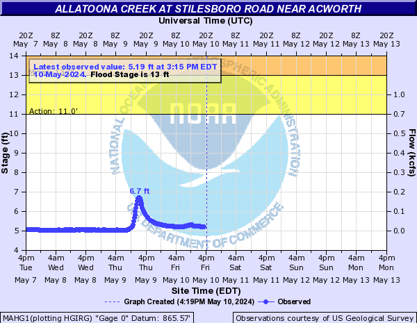 Allatoona Creek at Stilesboro Road near Acworth