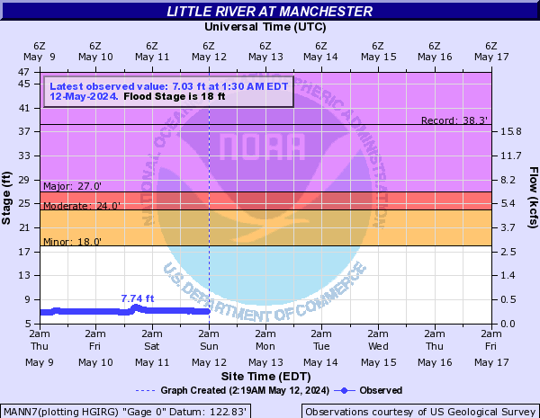 Little River at Manchester