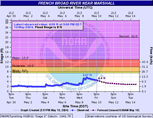 French Broad River near Marshall