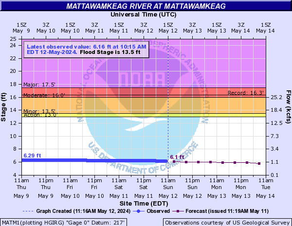 Mattawamkeag River at Mattawamkeag