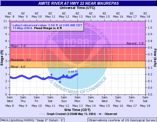 Amite River at Hwy 22 near Maurepas