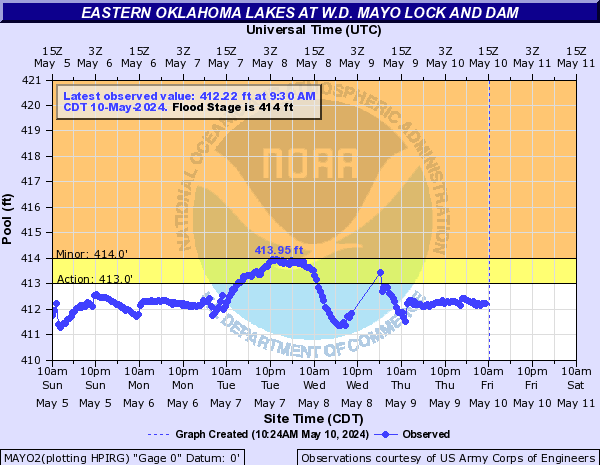 Eastern Oklahoma Lakes at W.D. Mayo Lock and Dam