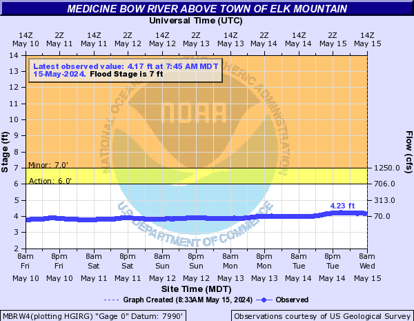 Medicine Bow River above Elk Mountain