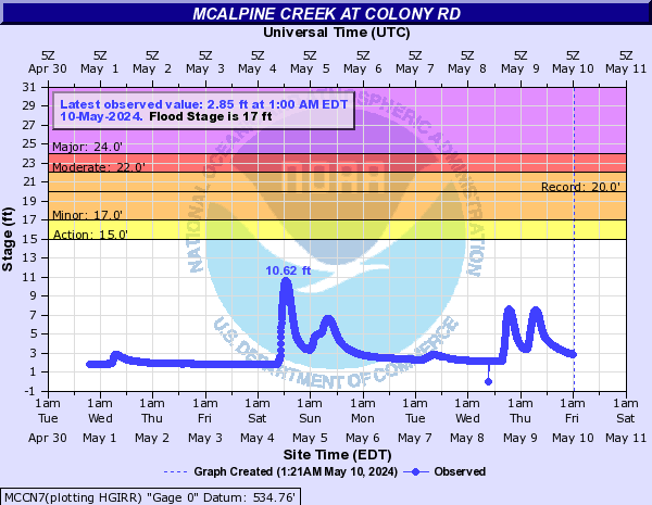 McAlpine Creek at Colony Rd
