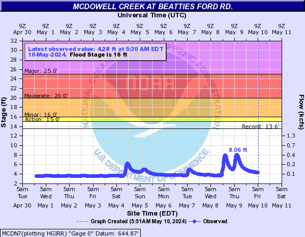 McDowell Creek at Beatties Ford Rd.