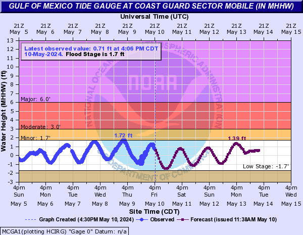 Gulf of Mexico Tide Gauge at Coast Guard Sector Mobile (IN MHHW)