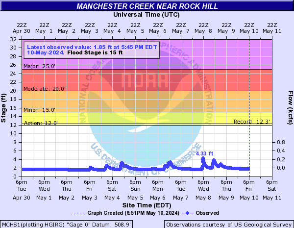 Manchester Creek near Rock Hill