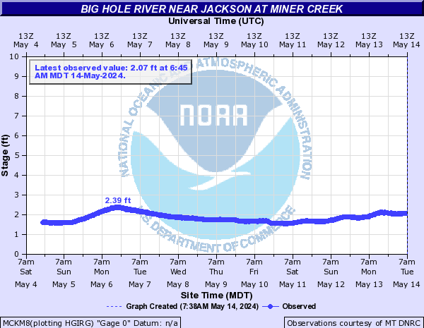 Big Hole River near Jackson at Miner Creek