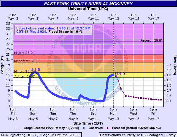 East Fork Trinity River at McKinney