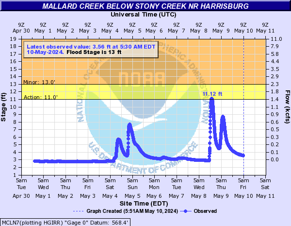 Mallard Creek below Stony Creek nr Harrisburg