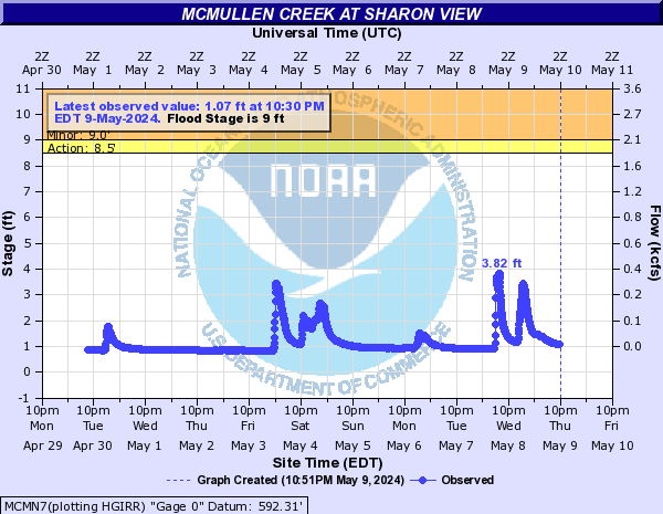 McMullen Creek at Sharon View