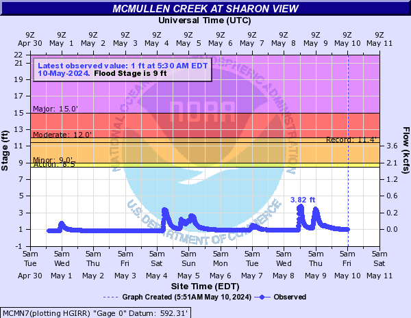 McMullen Creek at Sharon View