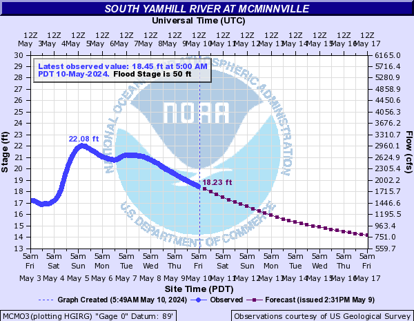 South Yamhill River at McMinnville