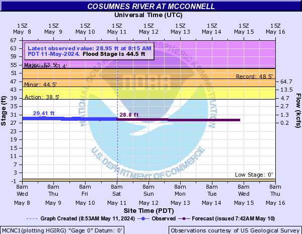 Cosumnes River at McConnell